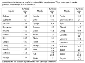 Tvrdoća u većim gradovima Hrvatske
